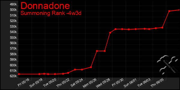Last 31 Days Graph of Donnadone