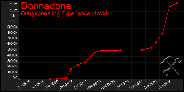Last 31 Days Graph of Donnadone