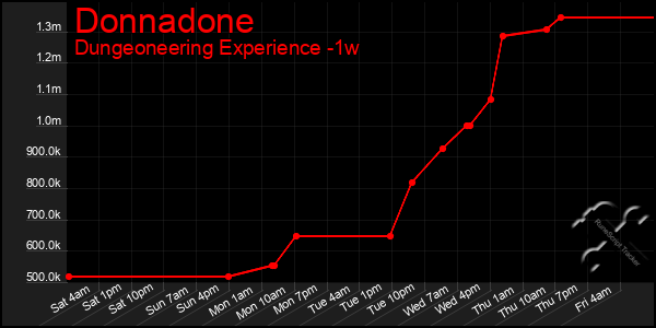 Last 7 Days Graph of Donnadone