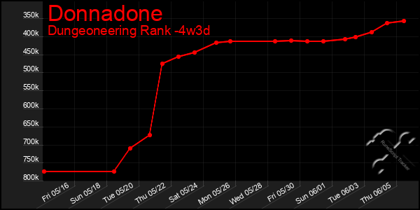 Last 31 Days Graph of Donnadone