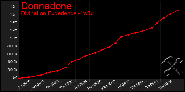 Last 31 Days Graph of Donnadone