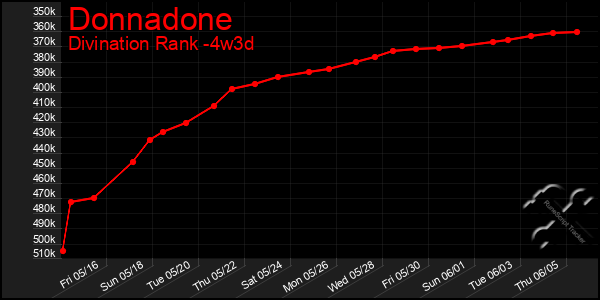 Last 31 Days Graph of Donnadone