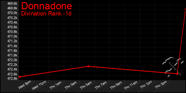 Last 24 Hours Graph of Donnadone