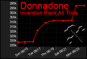Total Graph of Donnadone