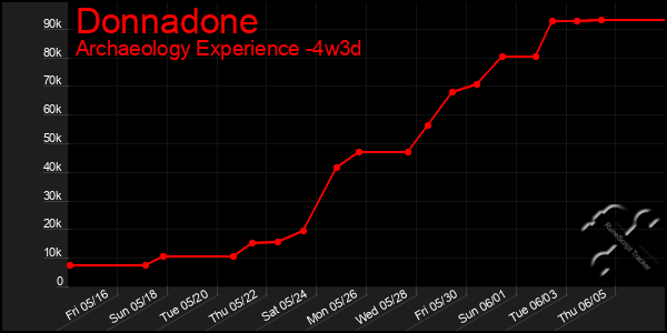 Last 31 Days Graph of Donnadone