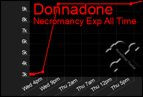 Total Graph of Donnadone