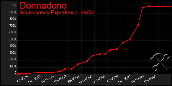 Last 31 Days Graph of Donnadone