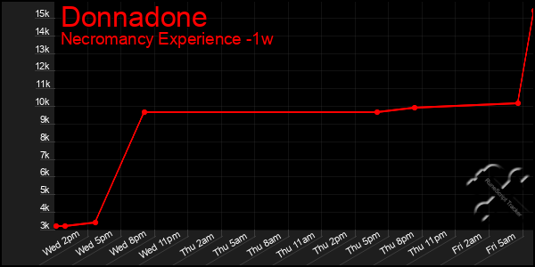Last 7 Days Graph of Donnadone