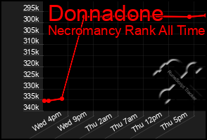 Total Graph of Donnadone