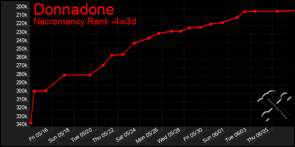 Last 31 Days Graph of Donnadone