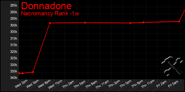 Last 7 Days Graph of Donnadone