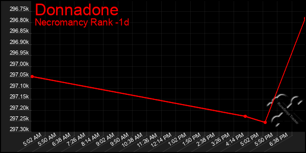 Last 24 Hours Graph of Donnadone