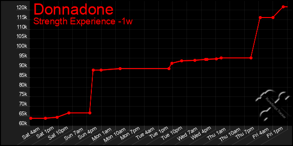 Last 7 Days Graph of Donnadone