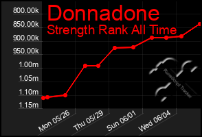 Total Graph of Donnadone