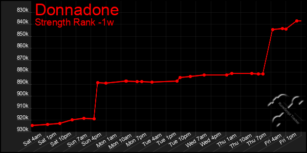 Last 7 Days Graph of Donnadone