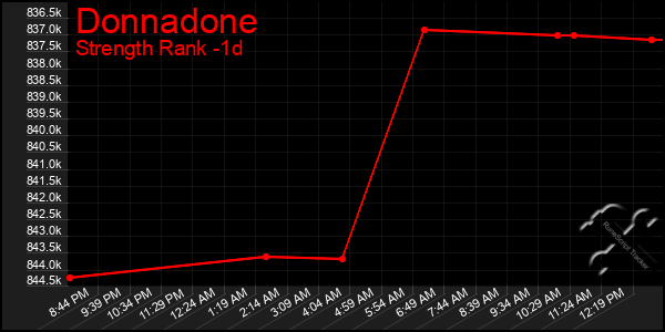 Last 24 Hours Graph of Donnadone
