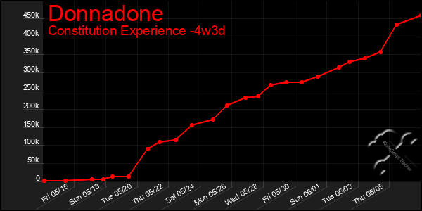 Last 31 Days Graph of Donnadone