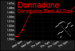 Total Graph of Donnadone