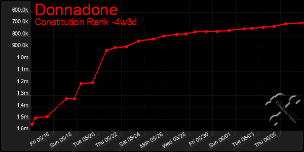 Last 31 Days Graph of Donnadone