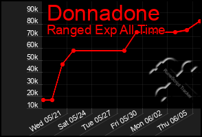 Total Graph of Donnadone