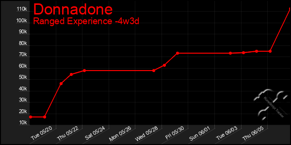 Last 31 Days Graph of Donnadone