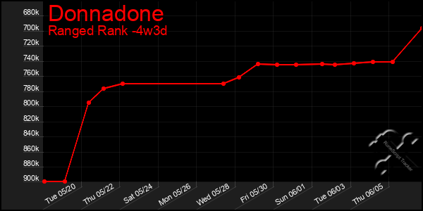 Last 31 Days Graph of Donnadone