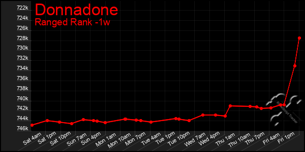 Last 7 Days Graph of Donnadone