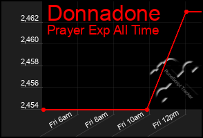 Total Graph of Donnadone