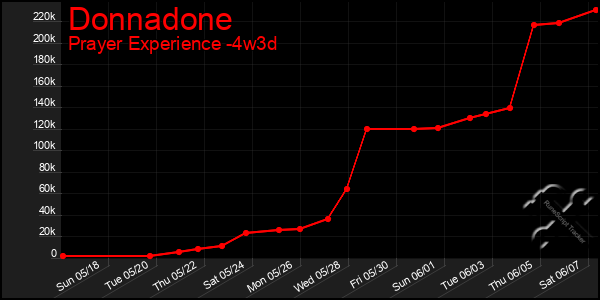 Last 31 Days Graph of Donnadone