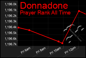 Total Graph of Donnadone