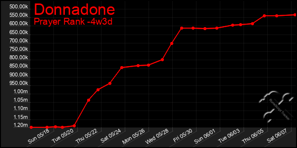 Last 31 Days Graph of Donnadone