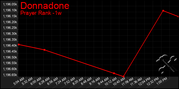 Last 7 Days Graph of Donnadone