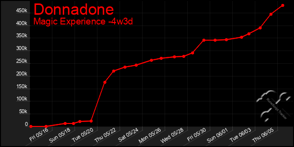 Last 31 Days Graph of Donnadone