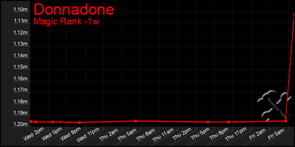 Last 7 Days Graph of Donnadone