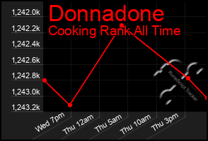 Total Graph of Donnadone