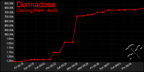 Last 31 Days Graph of Donnadone