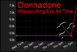 Total Graph of Donnadone