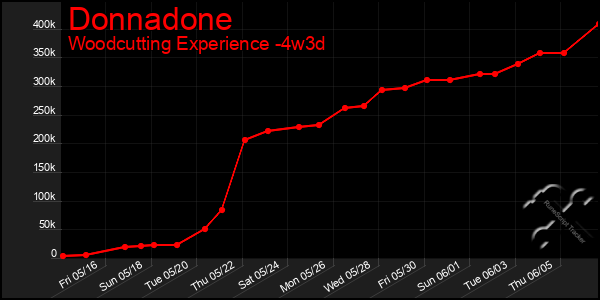 Last 31 Days Graph of Donnadone