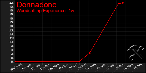 Last 7 Days Graph of Donnadone