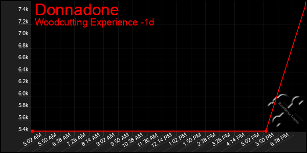 Last 24 Hours Graph of Donnadone