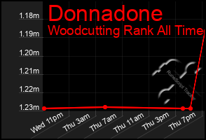 Total Graph of Donnadone