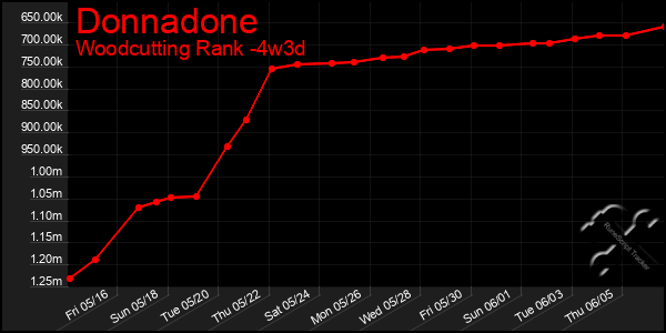 Last 31 Days Graph of Donnadone