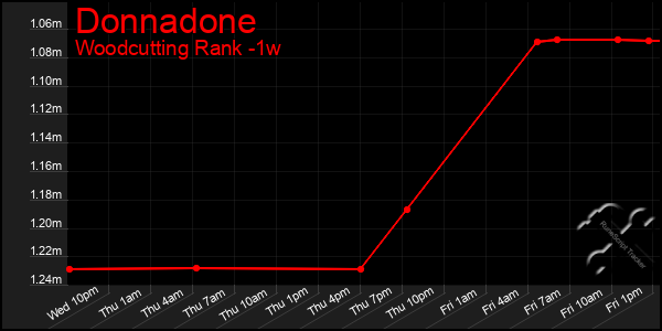 Last 7 Days Graph of Donnadone