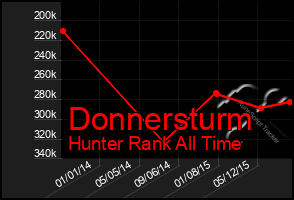 Total Graph of Donnersturm