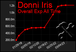 Total Graph of Donni Iris