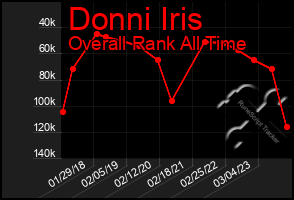 Total Graph of Donni Iris