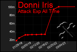 Total Graph of Donni Iris