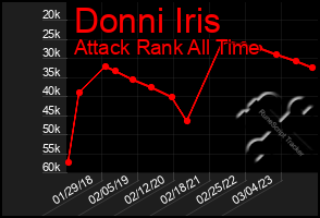 Total Graph of Donni Iris