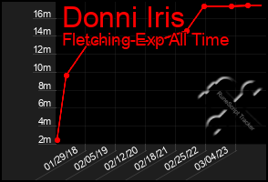 Total Graph of Donni Iris