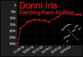 Total Graph of Donni Iris